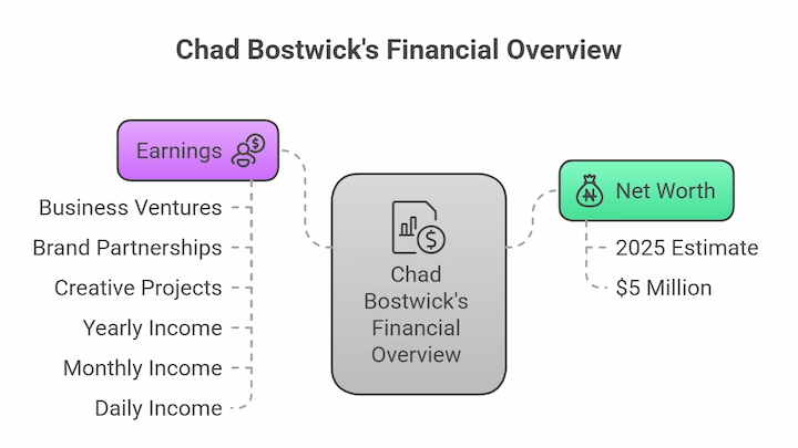 Chad Bostwick’s 2025 financial overview chart showing earnings sources and $5 million net worth.