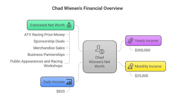 Chad Wienen’s financial overview chart showing net worth, yearly, monthly, and daily income sources.