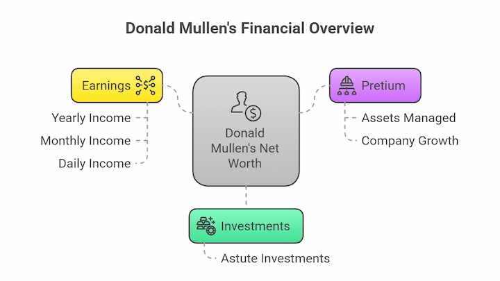 Donald Mullen’s financial overview chart showing earnings, Pretium, and investments
