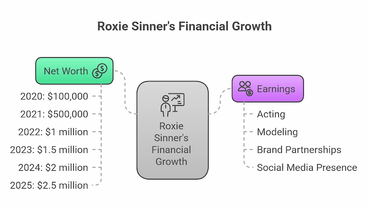 Chart of Roxie Sinner’s financial growth from 2020 to 2025, showing net worth and earnings sources.